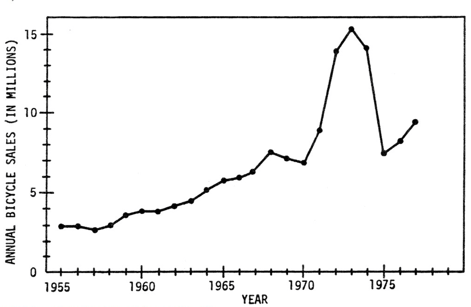 Squeaky Wheel S3E4 Paul Walsh - Chart of impact of Arab Oil Embargo on 1970's USA Bike Sales