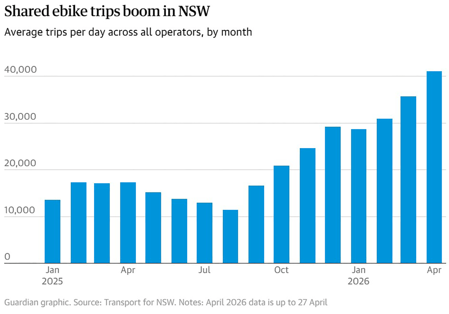 Squeaky Wheel S3E4 Paul Walsh - Shared ebike trips boom in NSW chart